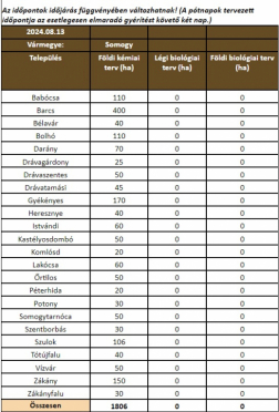 Somogyi települések